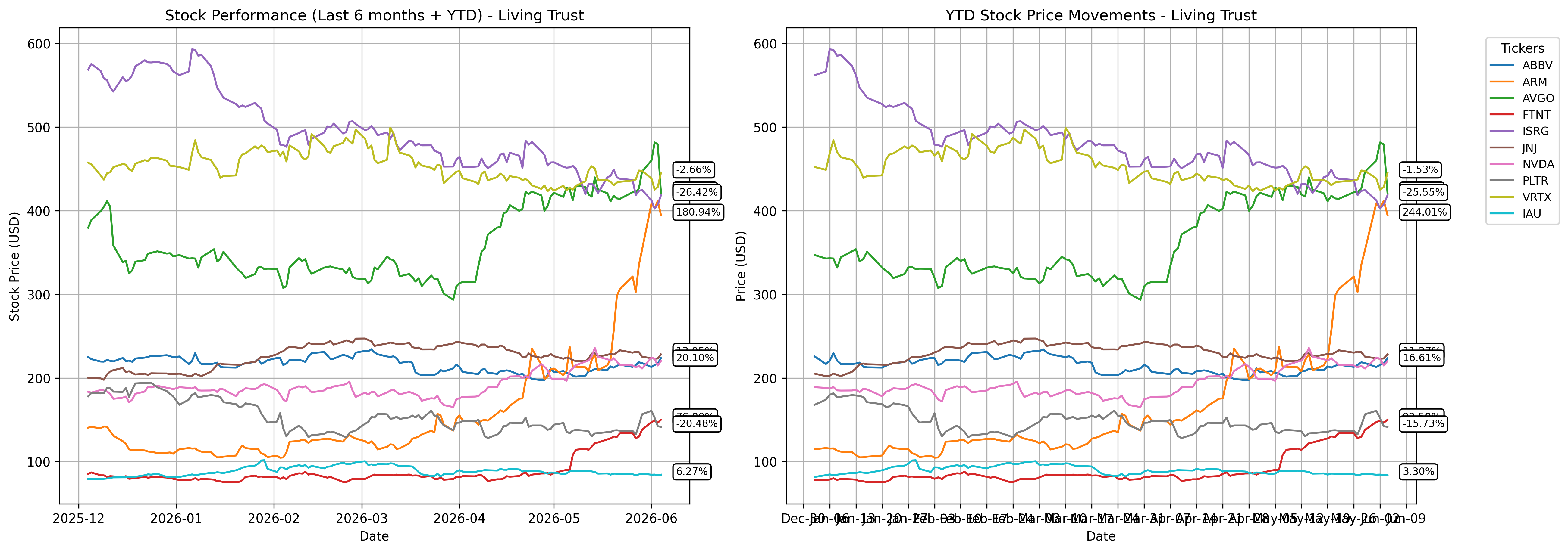 Living Trust Tracker